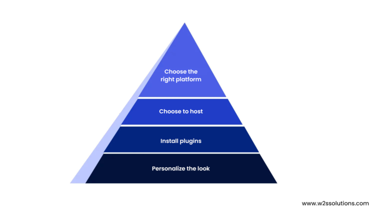 Web App Ideas to Check in 2023 - W2S Solutions